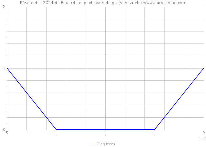 Búsquedas 2024 de Eduardo a. pacheco hidalgo (Venezuela) 