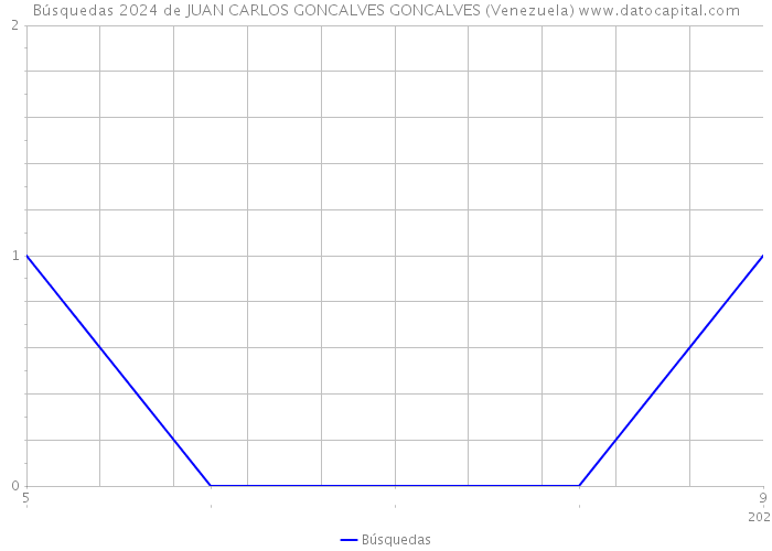 Búsquedas 2024 de JUAN CARLOS GONCALVES GONCALVES (Venezuela) 