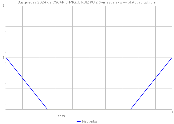 Búsquedas 2024 de OSCAR ENRIQUE RUIZ RUIZ (Venezuela) 