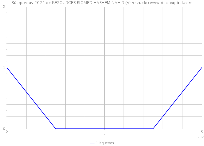 Búsquedas 2024 de RESOURCES BIOMED HASHEM NAHIR (Venezuela) 