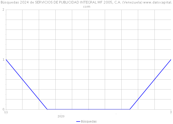 Búsquedas 2024 de SERVICIOS DE PUBLICIDAD INTEGRAL MF 2005, C.A. (Venezuela) 
