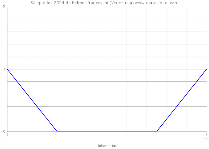 Búsquedas 2024 de belmar franceschi (Venezuela) 