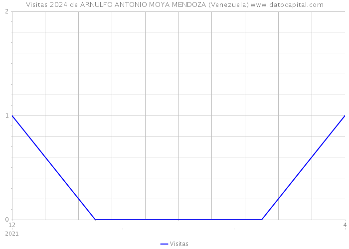 Visitas 2024 de ARNULFO ANTONIO MOYA MENDOZA (Venezuela) 