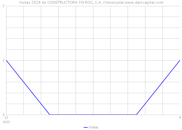 Visitas 2024 de CONSTRUCTORA YIS ROG, C.A. (Venezuela) 