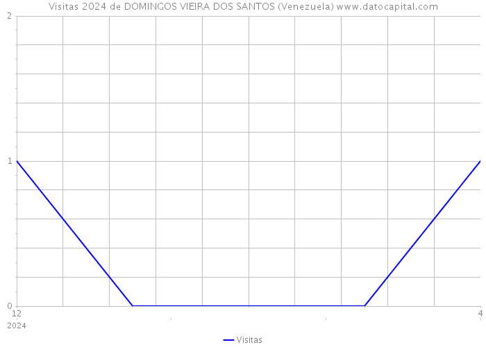 Visitas 2024 de DOMINGOS VIEIRA DOS SANTOS (Venezuela) 