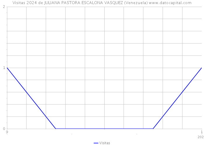 Visitas 2024 de JULIANA PASTORA ESCALONA VASQUEZ (Venezuela) 