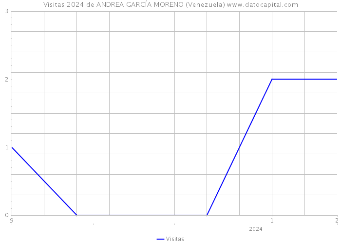 Visitas 2024 de ANDREA GARCÍA MORENO (Venezuela) 