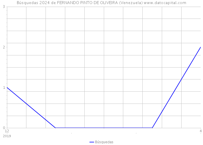 Búsquedas 2024 de FERNANDO PINTO DE OLIVEIRA (Venezuela) 