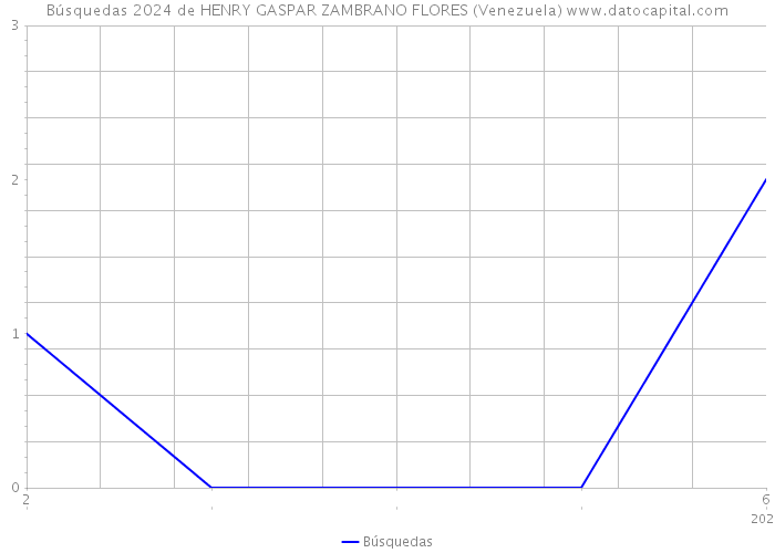 Búsquedas 2024 de HENRY GASPAR ZAMBRANO FLORES (Venezuela) 