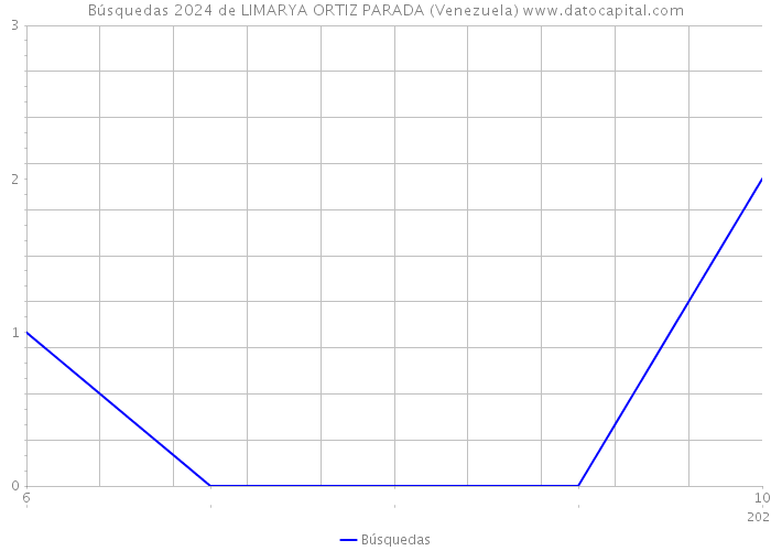 Búsquedas 2024 de LIMARYA ORTIZ PARADA (Venezuela) 