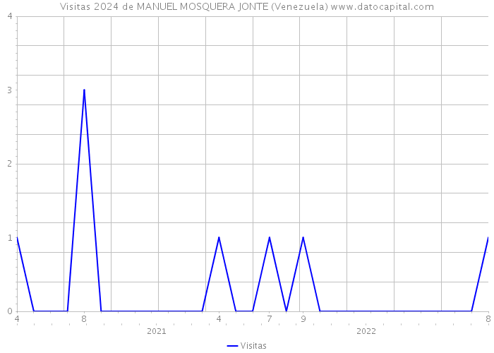 Visitas 2024 de MANUEL MOSQUERA JONTE (Venezuela) 