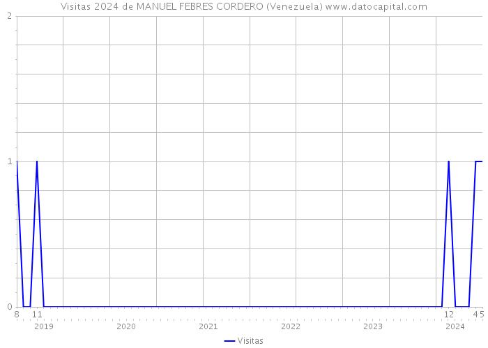Visitas 2024 de MANUEL FEBRES CORDERO (Venezuela) 