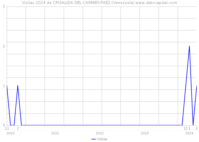 Visitas 2024 de CRISALIDA DEL CARMEN PAEZ (Venezuela) 