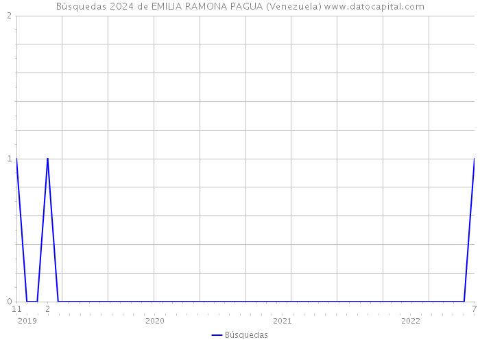 Búsquedas 2024 de EMILIA RAMONA PAGUA (Venezuela) 