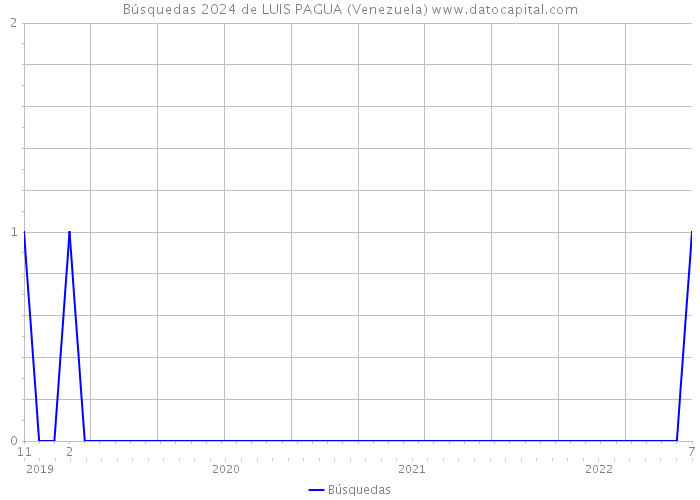 Búsquedas 2024 de LUIS PAGUA (Venezuela) 