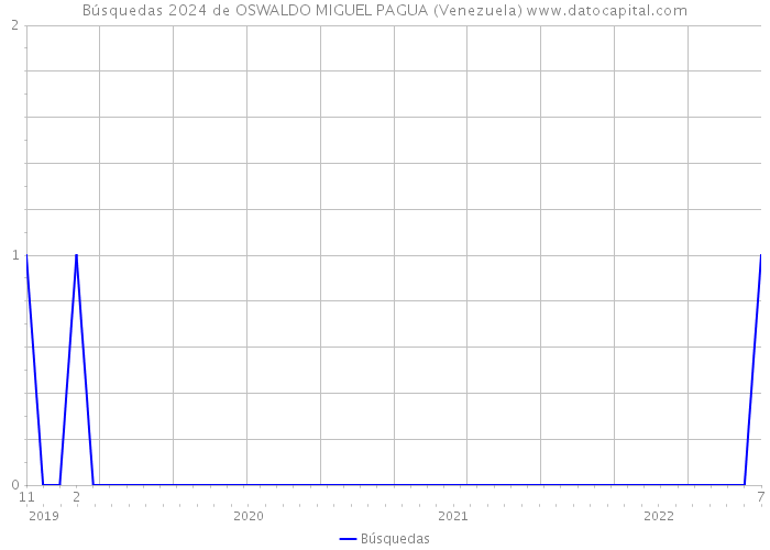 Búsquedas 2024 de OSWALDO MIGUEL PAGUA (Venezuela) 