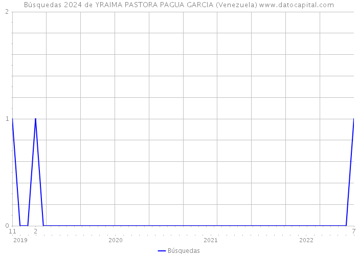 Búsquedas 2024 de YRAIMA PASTORA PAGUA GARCIA (Venezuela) 