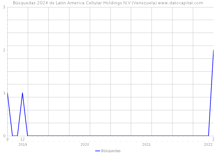 Búsquedas 2024 de Latin America Cellular Holdings N.V (Venezuela) 