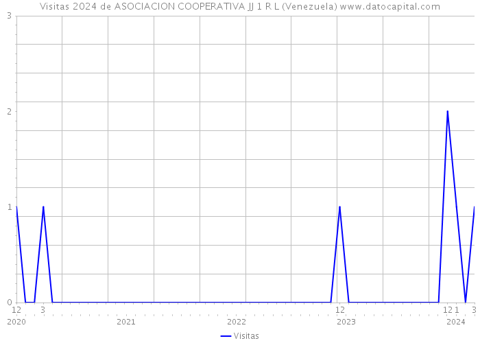 Visitas 2024 de ASOCIACION COOPERATIVA JJ 1 R L (Venezuela) 
