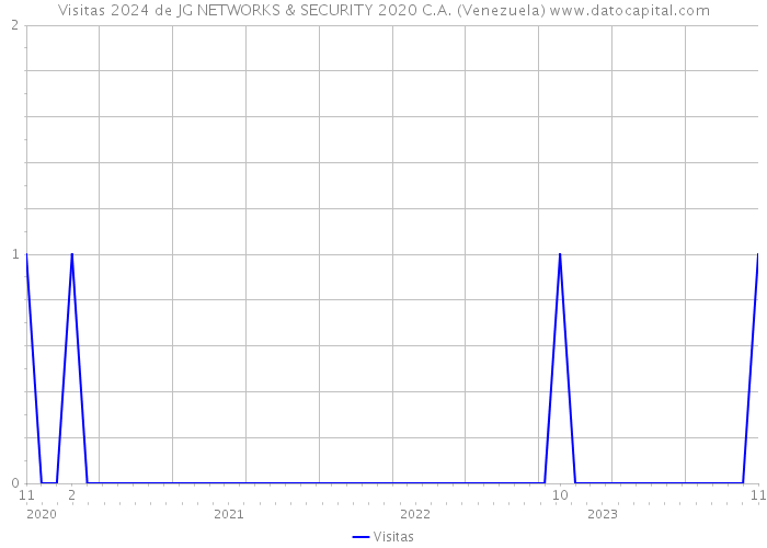 Visitas 2024 de JG NETWORKS & SECURITY 2020 C.A. (Venezuela) 