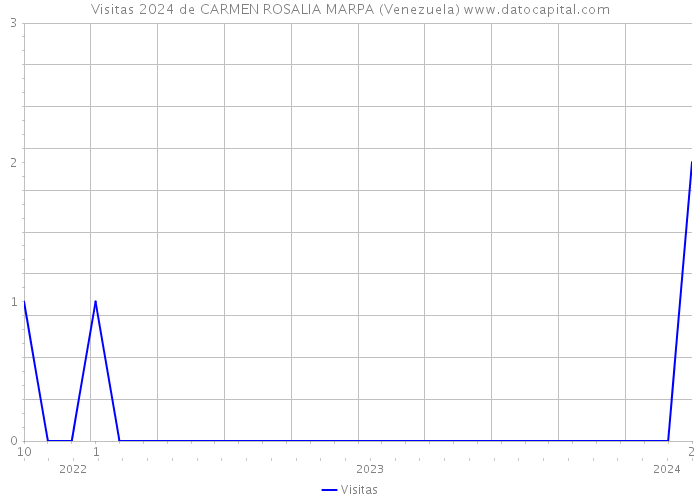 Visitas 2024 de CARMEN ROSALIA MARPA (Venezuela) 