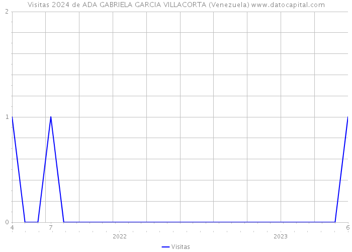 Visitas 2024 de ADA GABRIELA GARCIA VILLACORTA (Venezuela) 