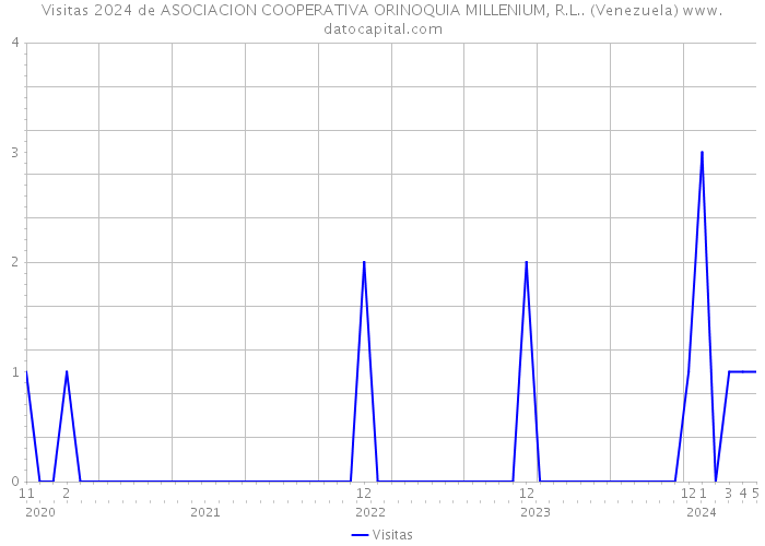 Visitas 2024 de ASOCIACION COOPERATIVA ORINOQUIA MILLENIUM, R.L.. (Venezuela) 