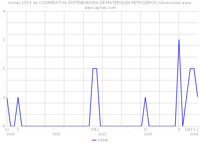 Visitas 2024 de COOPERATIVA DISTRIBUIDORA DE MATERIALES PETROLEROS (Venezuela) 