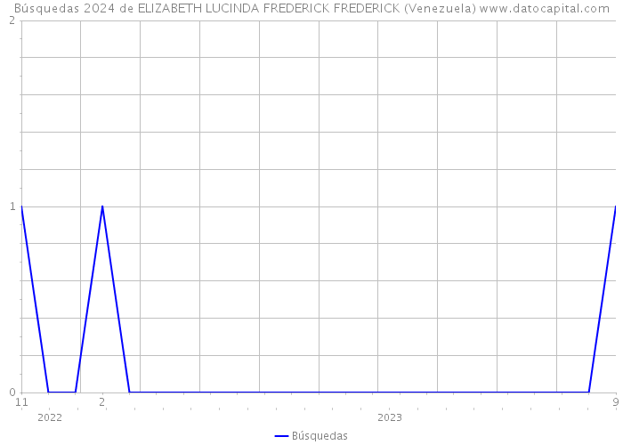 Búsquedas 2024 de ELIZABETH LUCINDA FREDERICK FREDERICK (Venezuela) 
