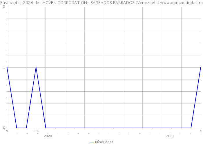 Búsquedas 2024 de LACVEN CORPORATION- BARBADOS BARBADOS (Venezuela) 