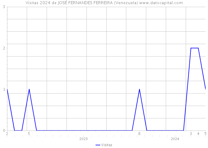Visitas 2024 de JOSÉ FERNANDES FERREIRA (Venezuela) 