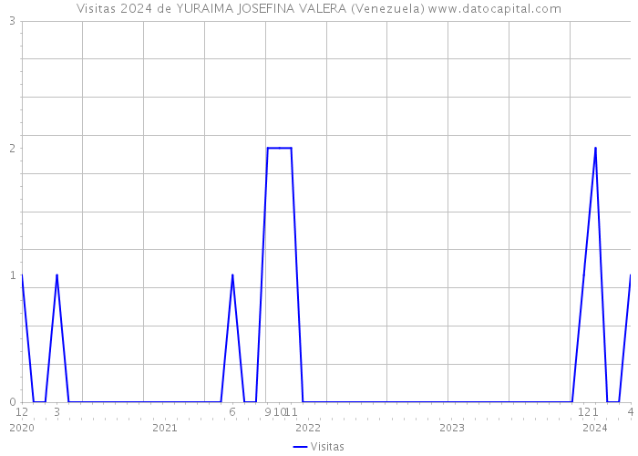 Visitas 2024 de YURAIMA JOSEFINA VALERA (Venezuela) 