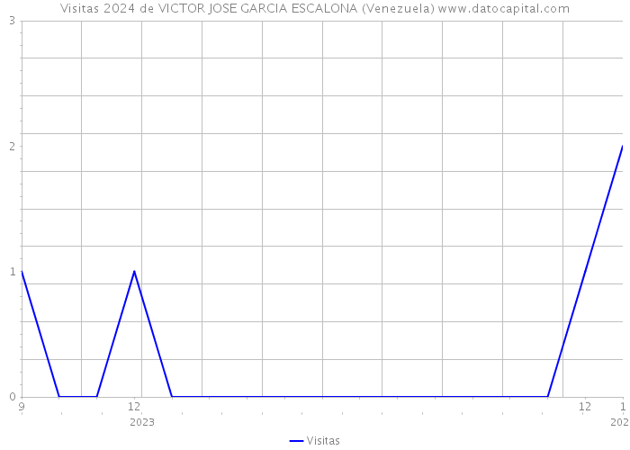 Visitas 2024 de VICTOR JOSE GARCIA ESCALONA (Venezuela) 