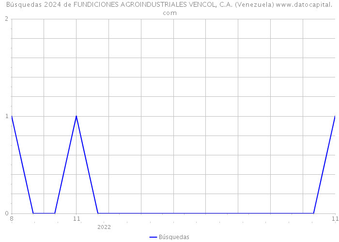 Búsquedas 2024 de FUNDICIONES AGROINDUSTRIALES VENCOL, C.A. (Venezuela) 