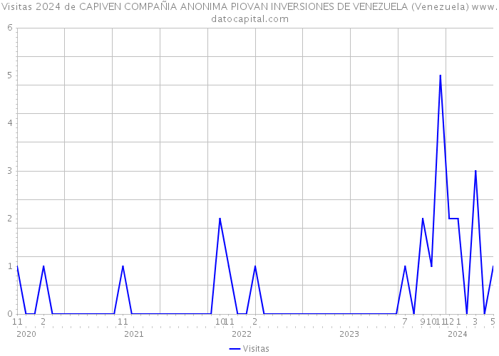 Visitas 2024 de CAPIVEN COMPAÑIA ANONIMA PIOVAN INVERSIONES DE VENEZUELA (Venezuela) 