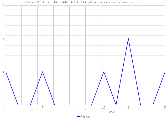 Visitas 2024 de ELIAS GARCIA GARCIA (Venezuela) 