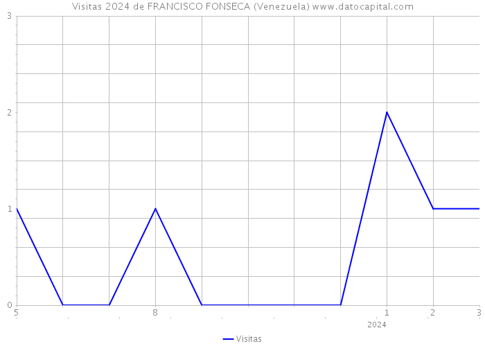 Visitas 2024 de FRANCISCO FONSECA (Venezuela) 