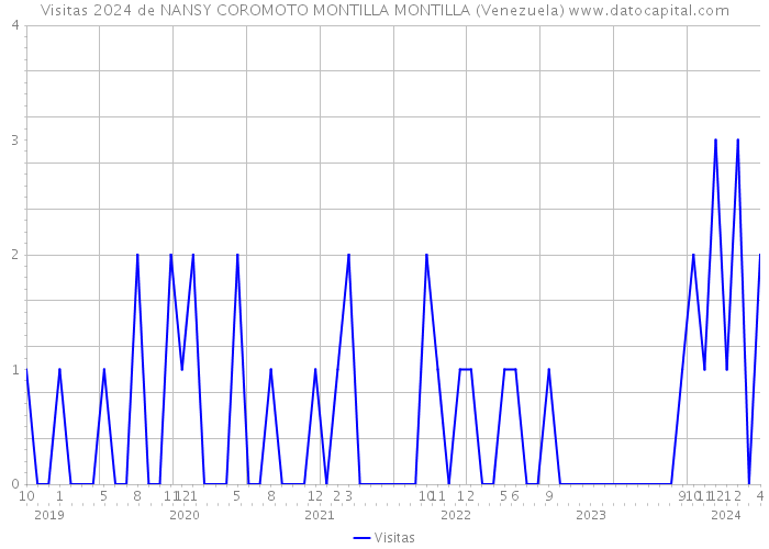 Visitas 2024 de NANSY COROMOTO MONTILLA MONTILLA (Venezuela) 
