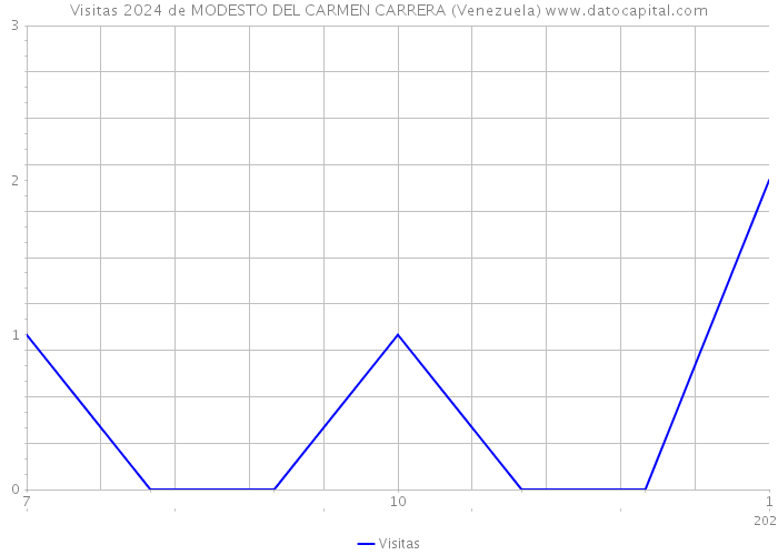 Visitas 2024 de MODESTO DEL CARMEN CARRERA (Venezuela) 