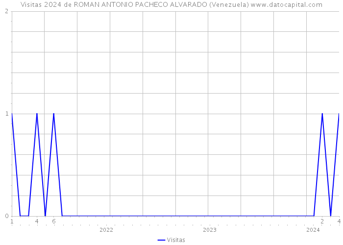 Visitas 2024 de ROMAN ANTONIO PACHECO ALVARADO (Venezuela) 