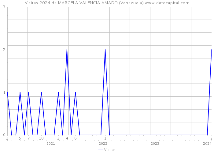 Visitas 2024 de MARCELA VALENCIA AMADO (Venezuela) 