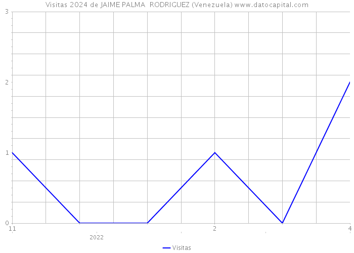 Visitas 2024 de JAIME PALMA RODRIGUEZ (Venezuela) 