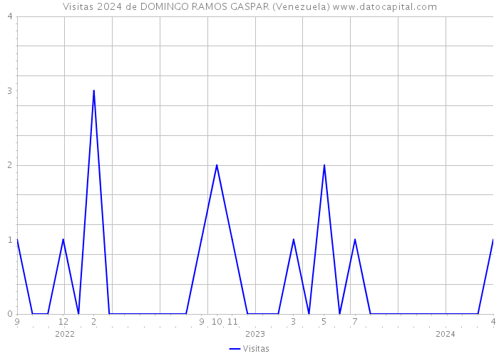 Visitas 2024 de DOMINGO RAMOS GASPAR (Venezuela) 