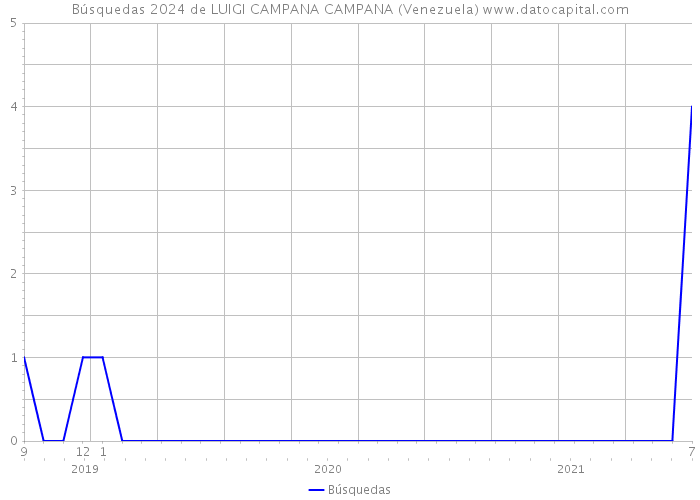Búsquedas 2024 de LUIGI CAMPANA CAMPANA (Venezuela) 