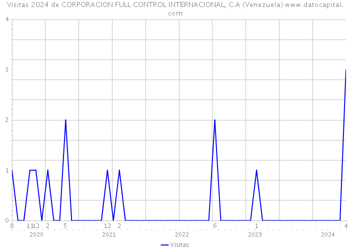 Visitas 2024 de CORPORACION FULL CONTROL INTERNACIONAL, C.A (Venezuela) 