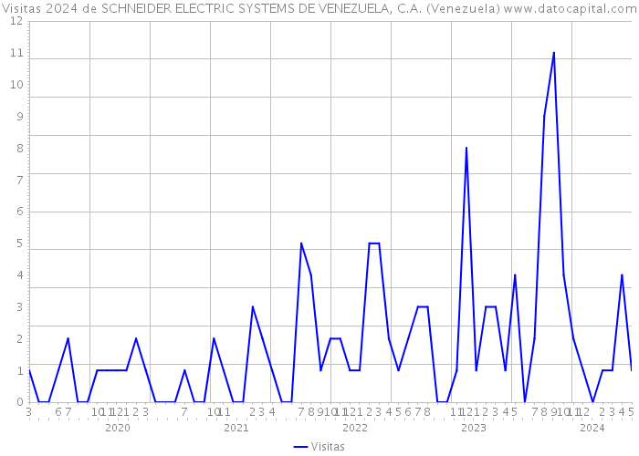 Visitas 2024 de SCHNEIDER ELECTRIC SYSTEMS DE VENEZUELA, C.A. (Venezuela) 