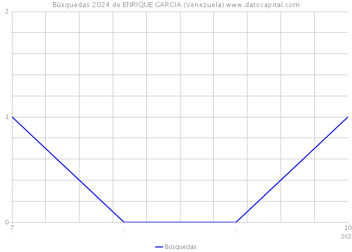 Búsquedas 2024 de ENRIQUE GARCIA (Venezuela) 