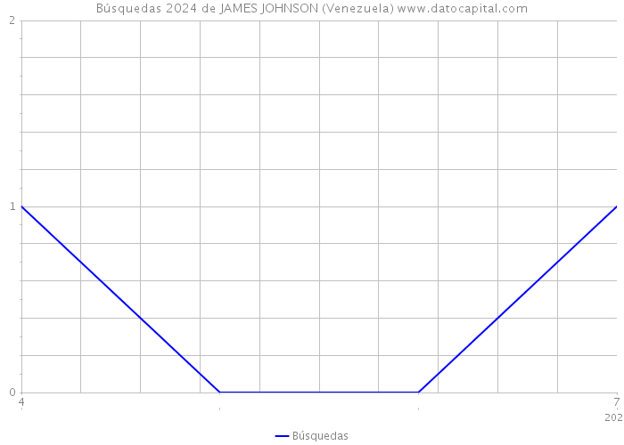 Búsquedas 2024 de JAMES JOHNSON (Venezuela) 