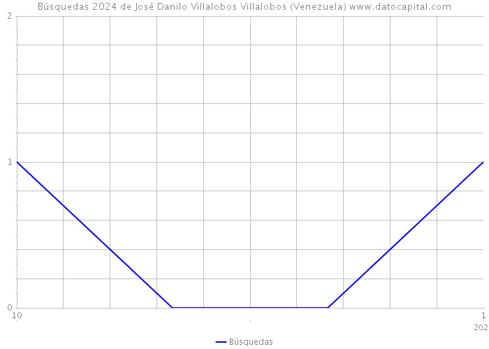 Búsquedas 2024 de José Danilo Villalobos Villalobos (Venezuela) 
