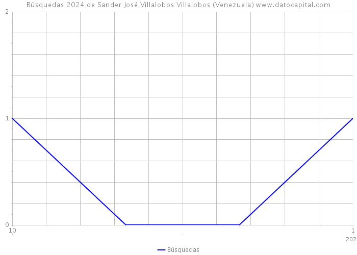 Búsquedas 2024 de Sander José Villalobos Villalobos (Venezuela) 